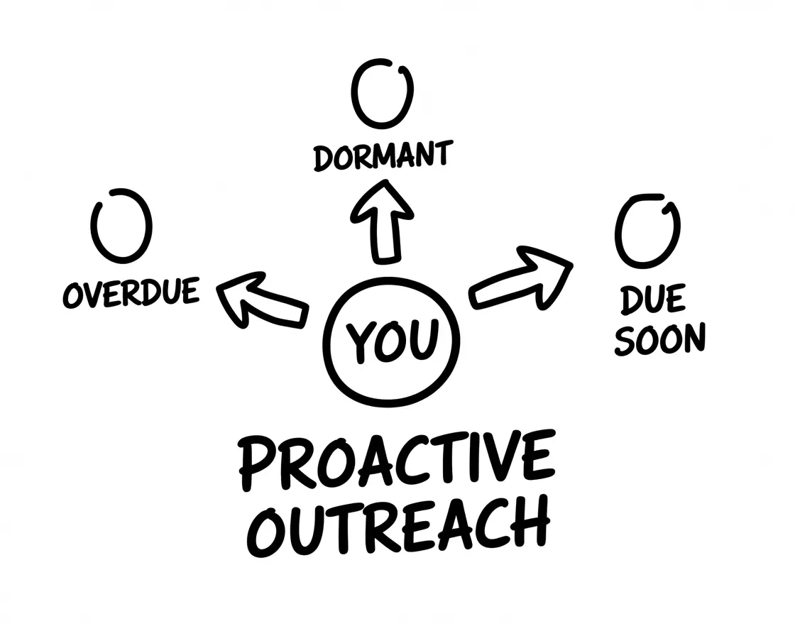 Fixing proactive outbound - reaching dormant clients